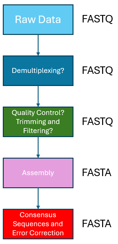 Generic assembly workflow