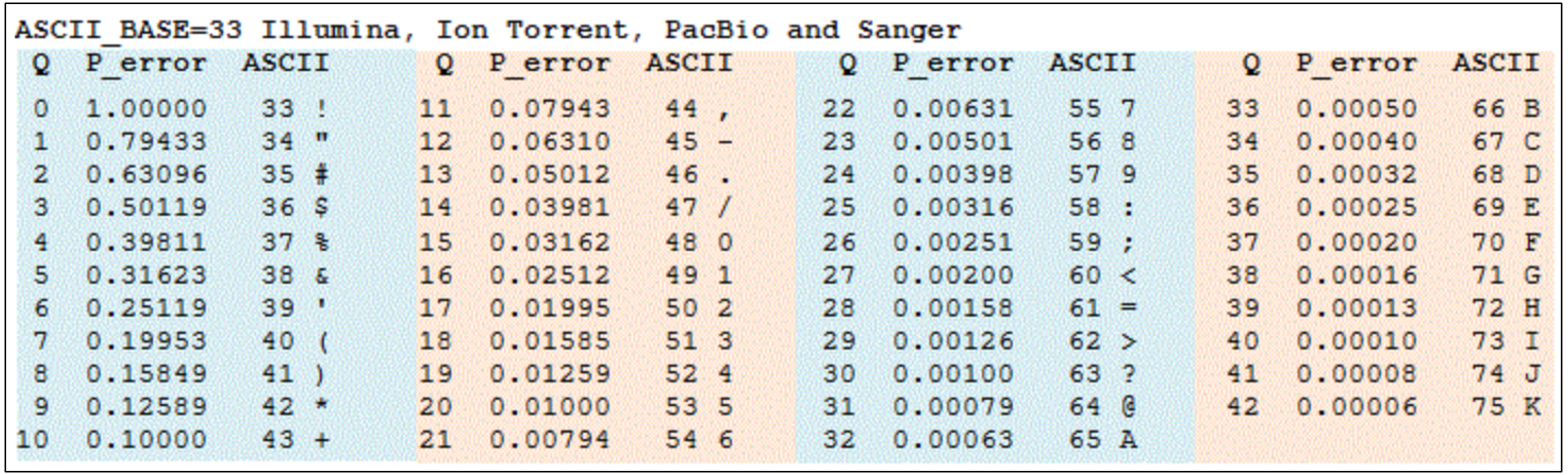 Phred base 33 Score Translations