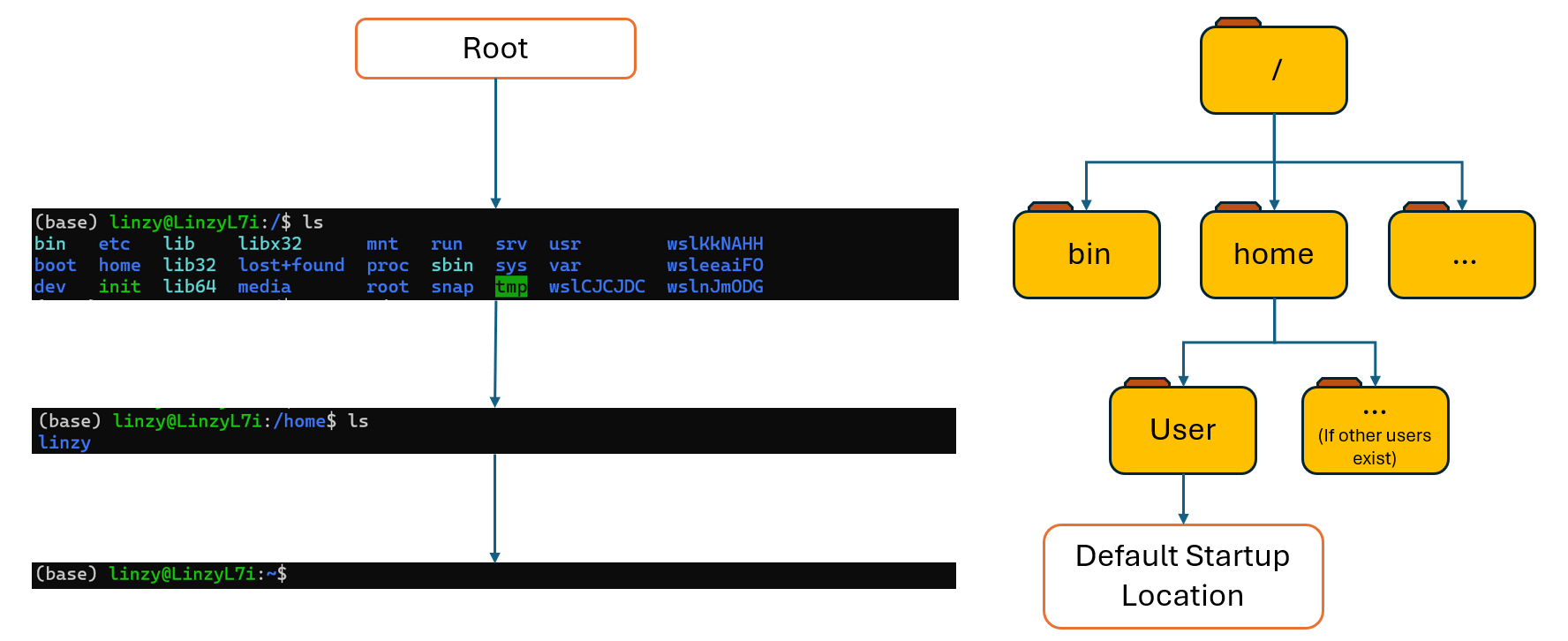 File System Structure